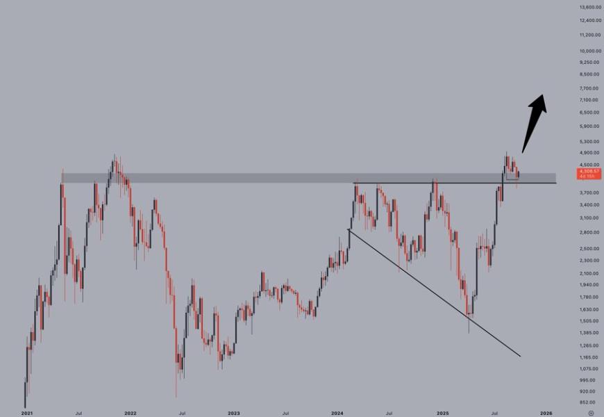 Ethereum price analysis