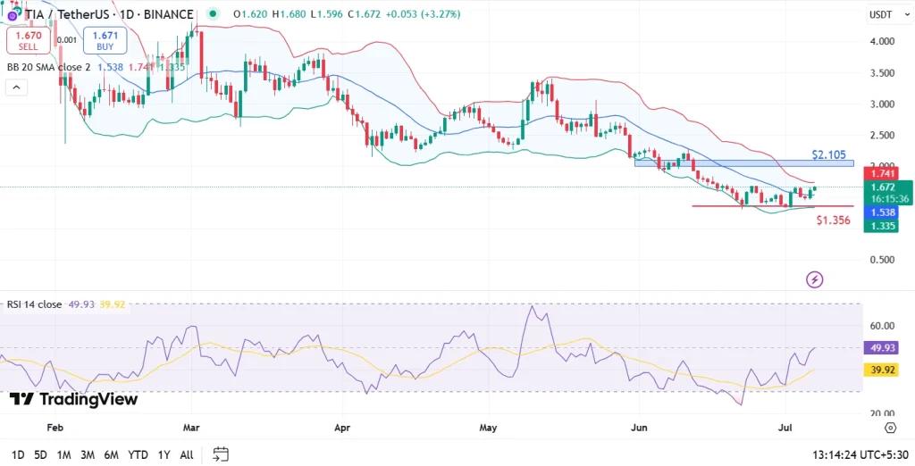 اخبارTop Cryptos to Watch This Week – Celestia, Story IP, Stellar