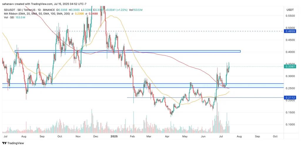 اخبارSEI & SUI Prices Approaching Key Resistance Levels—How High Can They Go in 2025?
