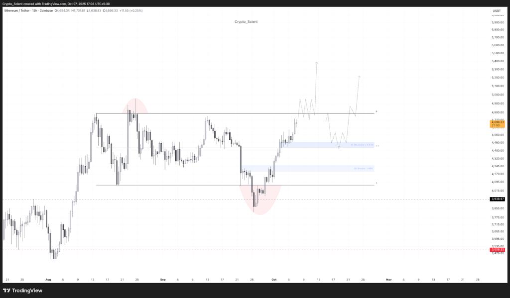 Ethereum Price Chart