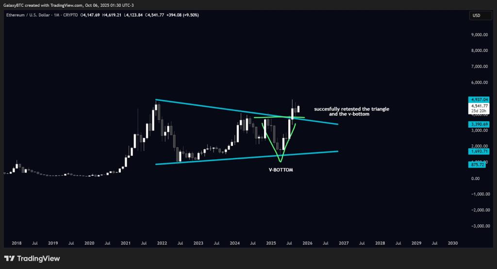 Ethereum Price Rally
