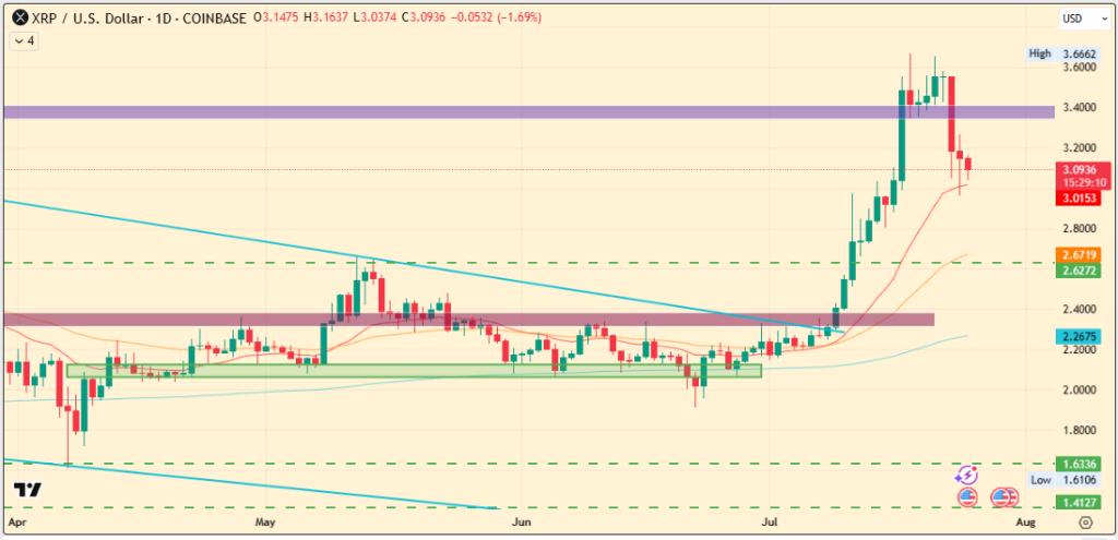 XRP Price Chart