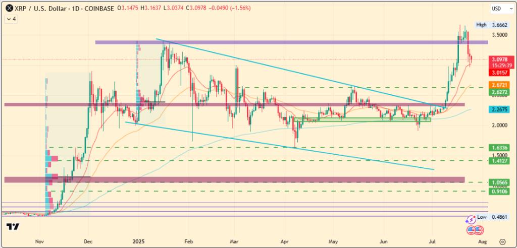 XRP Price Prediction For July 2025