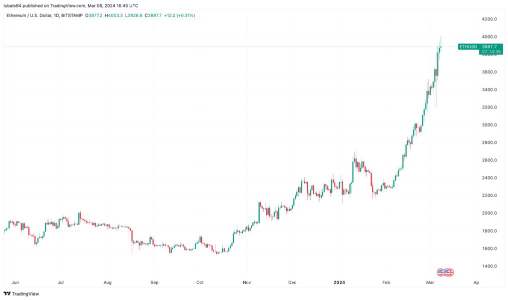 Ethereum price (ETH) hits $4,000 for the first time since 2021