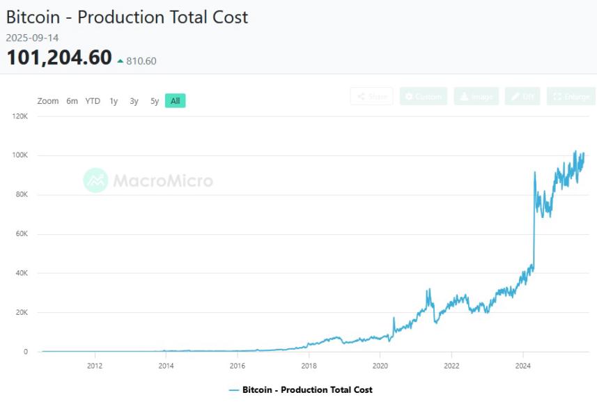Bitcoin mining cost of production