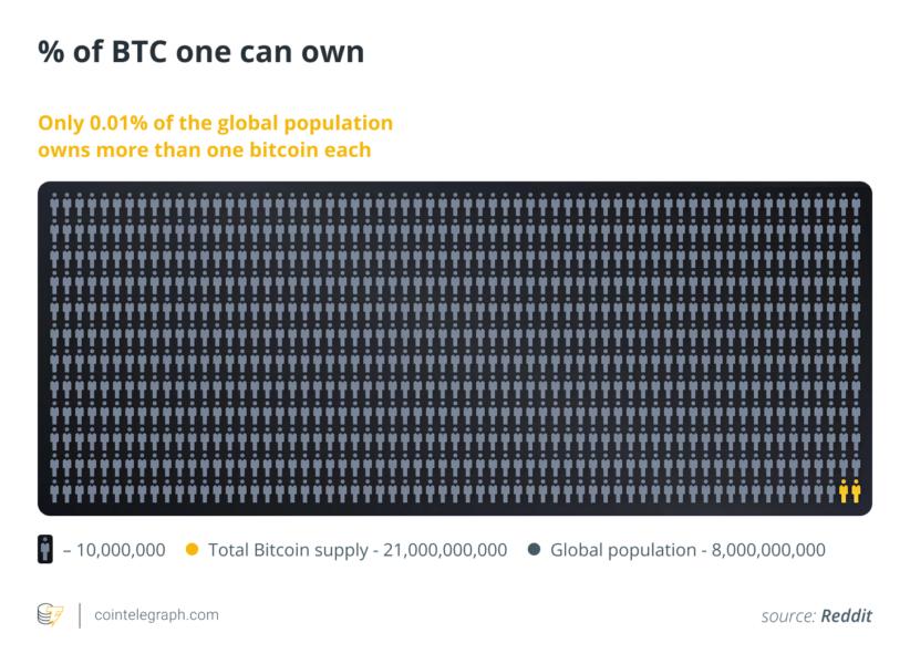 % of BTC one can own