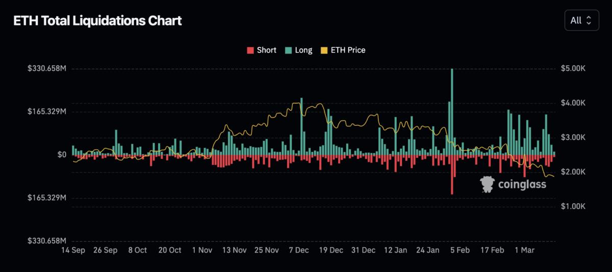 Leverage, Ether Price, Ethereum Price