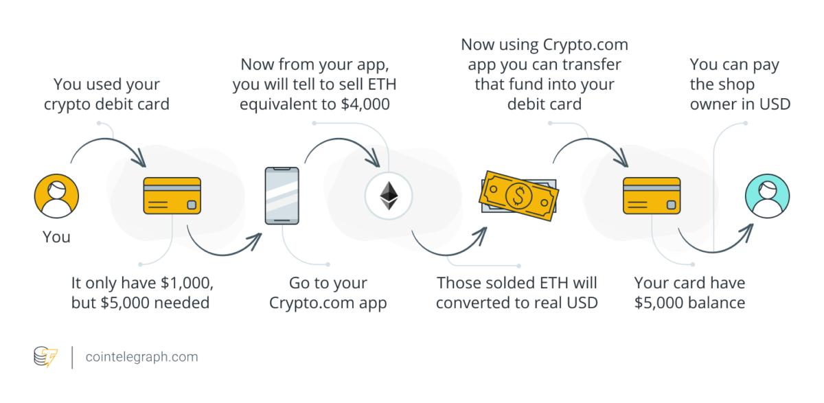 Crypto debit cards cycle