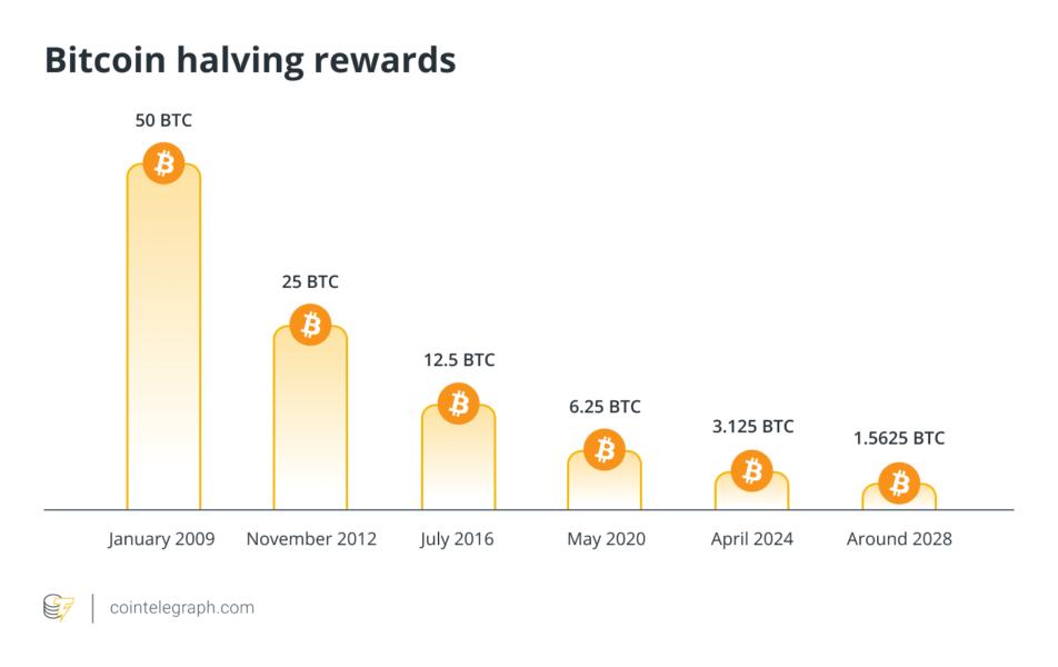 Cryptocurrencies, Bitcoin Price, Bitcoin Analysis, Markets, Bitcoin Halving, Jack Dorsey, Bitcoin Adoption, Bitcoin ETF