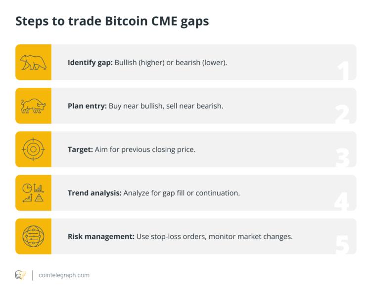 What are Bitcoin CME gaps and how to trade them? — TradingView News