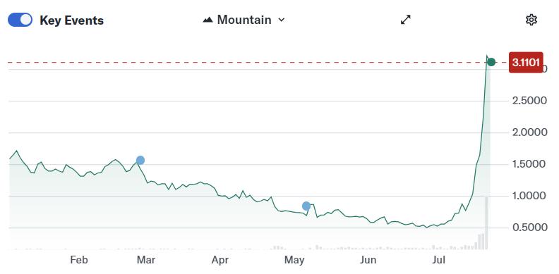 🟨"Opendoor Technologies: il nuovo meme stock che esplode del 170%"