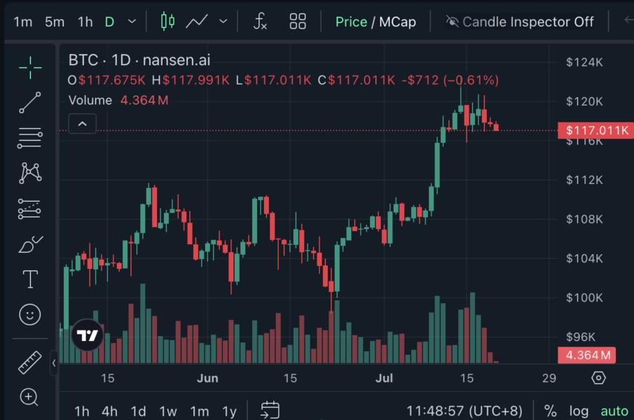 🟨"Bitcoin: Raggiunti Massimi Storici e Nuove Prospettive"