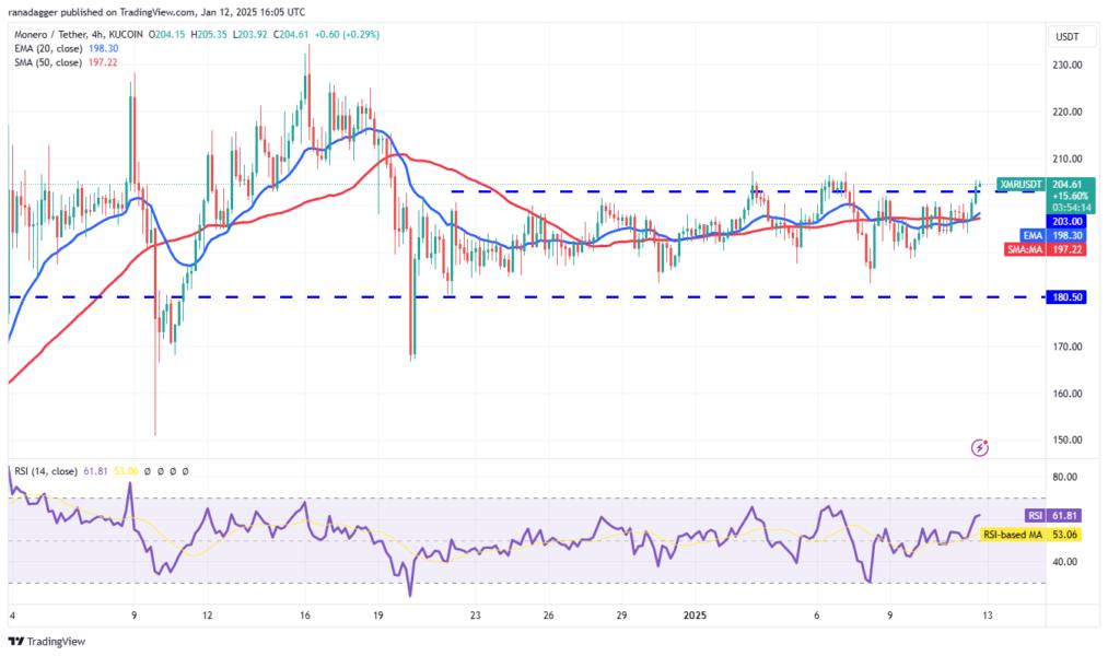 Cryptocurrencies, Dollar, Bitcoin Price, XRP, Markets, Cryptocurrency Exchange, Monero, Donald Trump, Price Analysis, Grayscale, Market Analysis, CoinShares, Hedera, Bitcoin ETF, ETF
