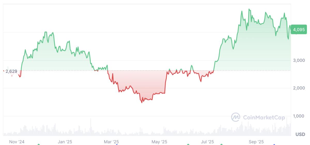 ⚠️CRIPTOVALUTE: Aumento dell'offerta di oro tokenizzato su Ethereum: +100% nel 2023 raggiungendo quasi 2,7 miliardi di dollari