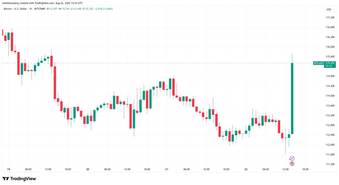 Federal Reserve, Bitcoin Price, Markets, Market Analysis