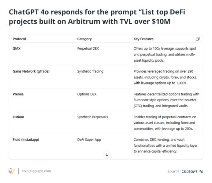 ChatGPT 4o responds for the prompt “List top DeFi projects built on Arbitrum with TVL over $10M