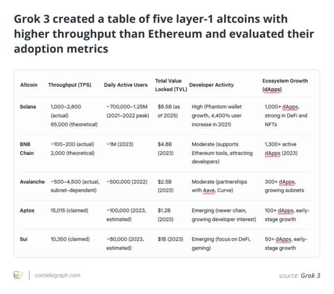 Grok 3 created a table of five layer-1 altcoins with higher throughput than Ethereum and evaluated their adoption metrics