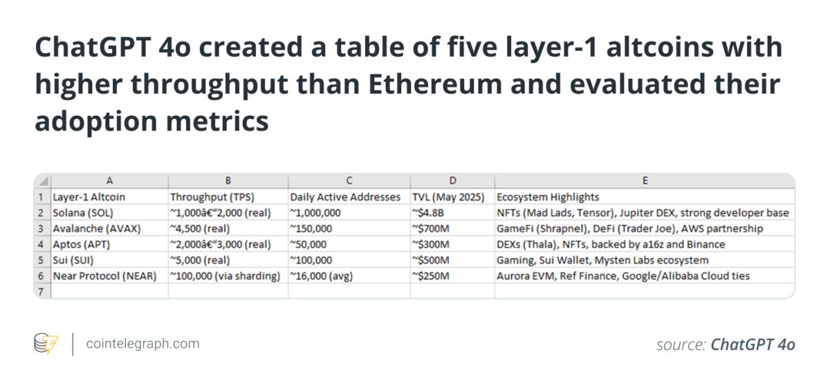 ChatGPT 4o created a table of five layer-1 altcoins with higher throughput than Ethereum and evaluated their adoption metrics