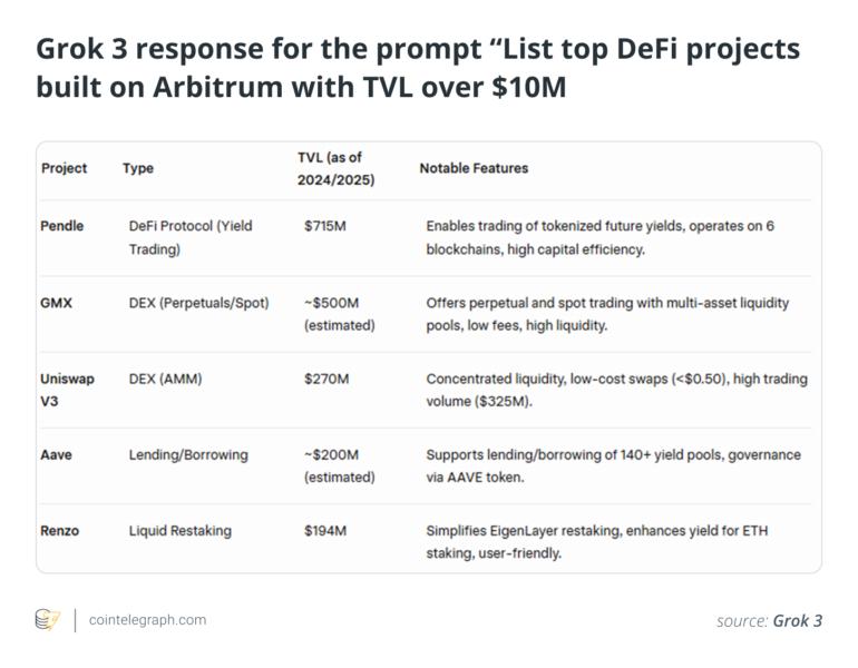 Grok 3 response for the prompt “List top DeFi projects built on Arbitrum with TVL over $10M