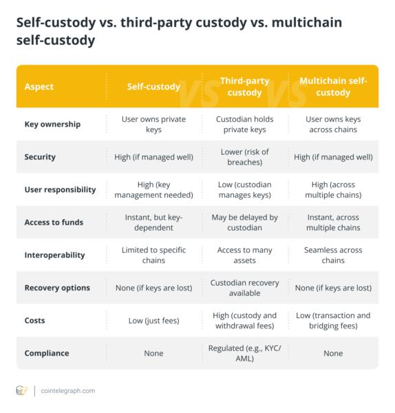 Self-custody vs. third-party custody vs. multichain self-custody