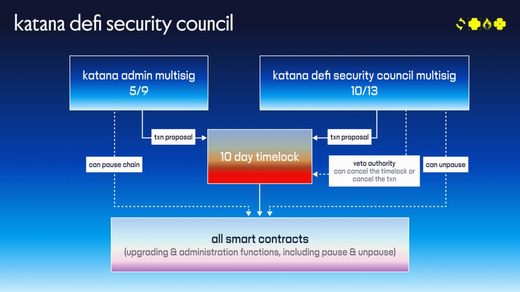 Katana’s mainnet debuts with $200M in active DeFi deposits
