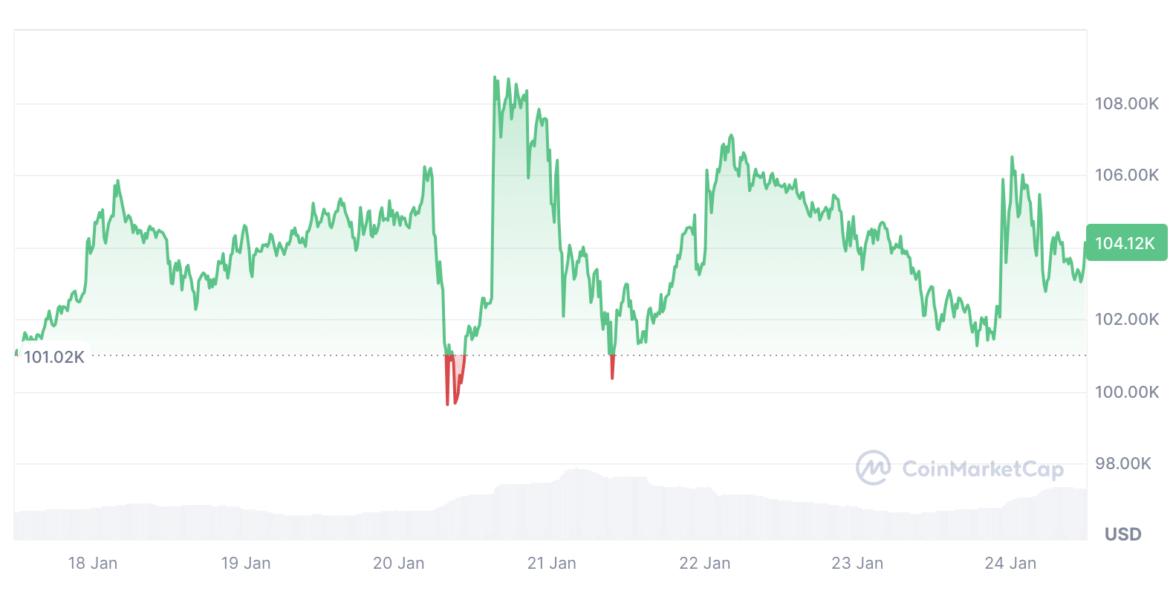 Cryptocurrencies, Markets