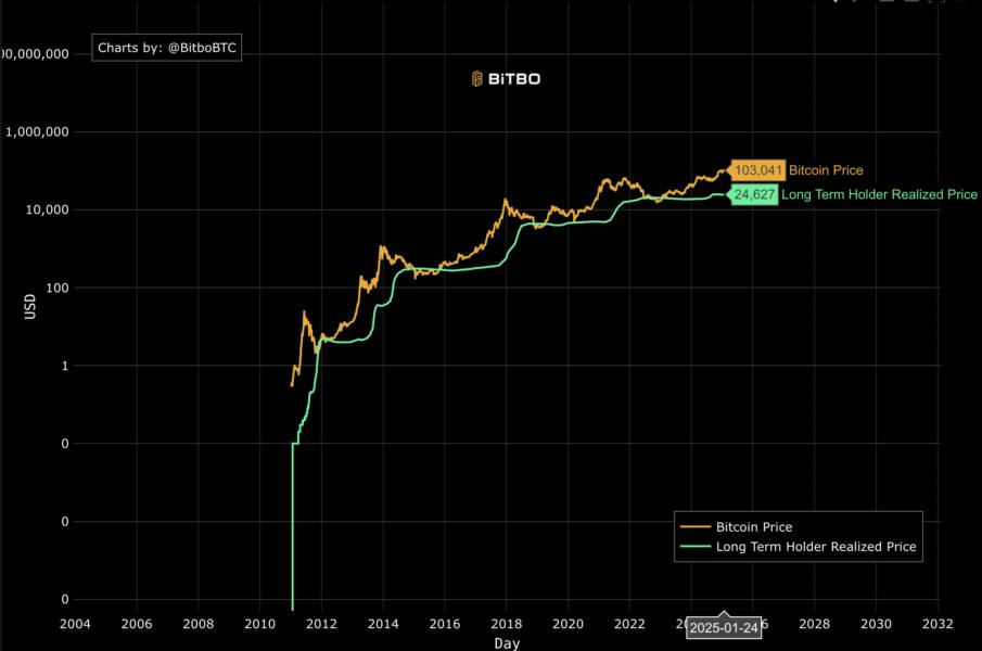 Cryptocurrencies, Markets