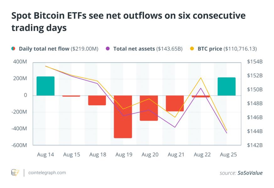 Spot Bitcoin ETFs see net outflows on six consecutive trading days