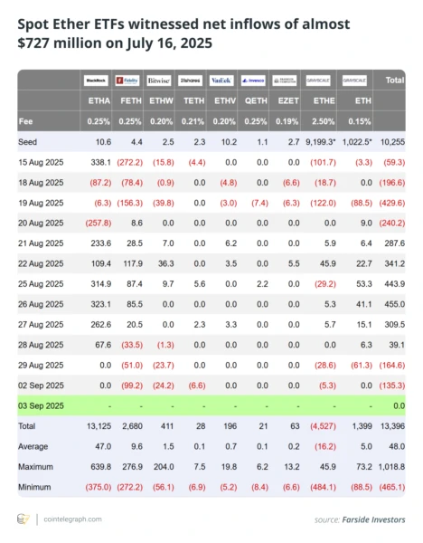 Spot Ether ETFs witnessed net inflows of almost $727 million on July 16, 2025