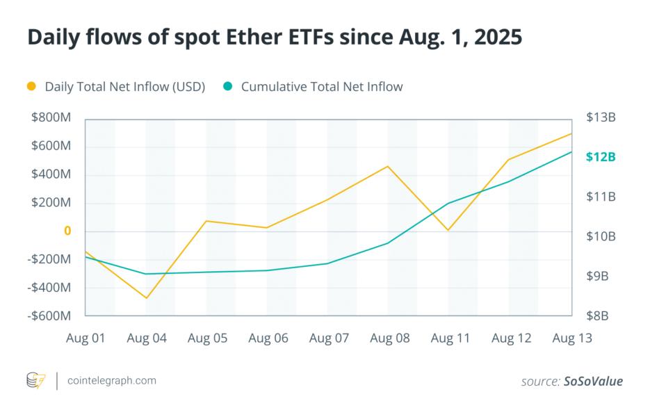 Daily flows of spot Ether ETFs since Aug 1, 2025