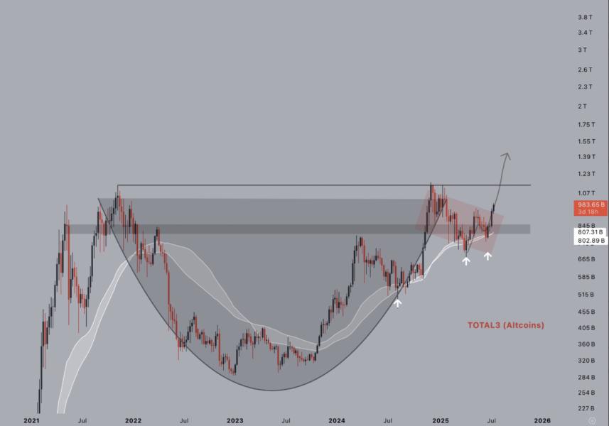 🟨"Segnali di Rialzo per gli Altcoin: Possibile Nuova Era?"