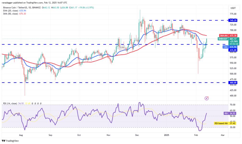 Dogecoin, Cryptocurrencies, Federal Reserve, Gold, Bitcoin Price, XRP, Markets, Cryptocurrency Exchange, ARK, Cardano, Price Analysis, Binance Coin, Chainlink, Market Analysis, Ether Price, Solana, Avalanche, SUI