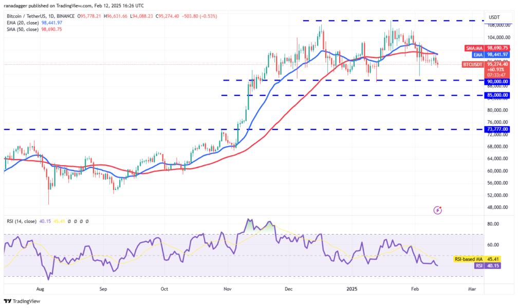 Dogecoin, Cryptocurrencies, Federal Reserve, Gold, Bitcoin Price, XRP, Markets, Cryptocurrency Exchange, ARK, Cardano, Price Analysis, Binance Coin, Chainlink, Market Analysis, Ether Price, Solana, Avalanche, SUI
