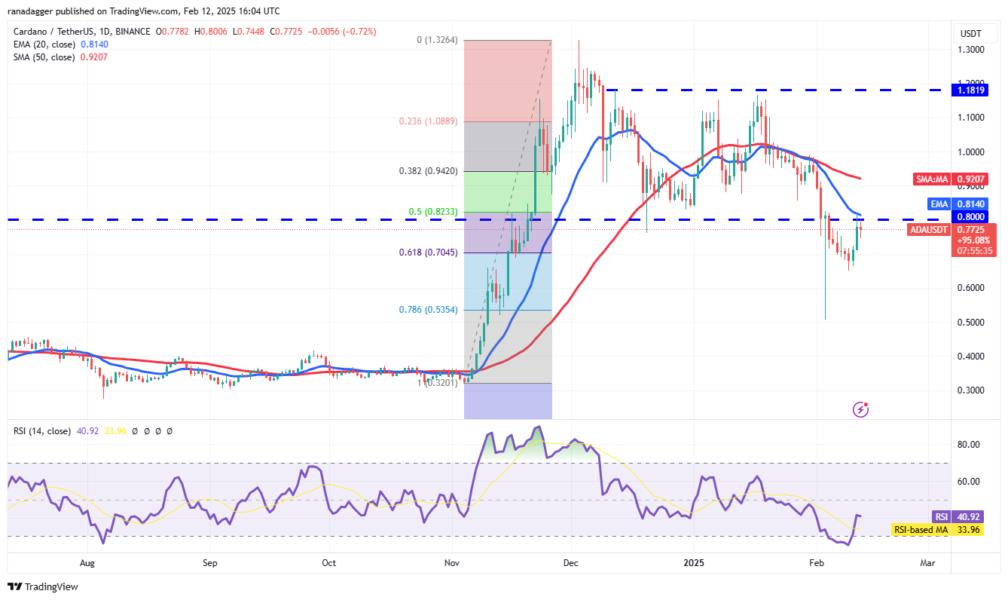 Dogecoin, Cryptocurrencies, Federal Reserve, Gold, Bitcoin Price, XRP, Markets, Cryptocurrency Exchange, ARK, Cardano, Price Analysis, Binance Coin, Chainlink, Market Analysis, Ether Price, Solana, Avalanche, SUI