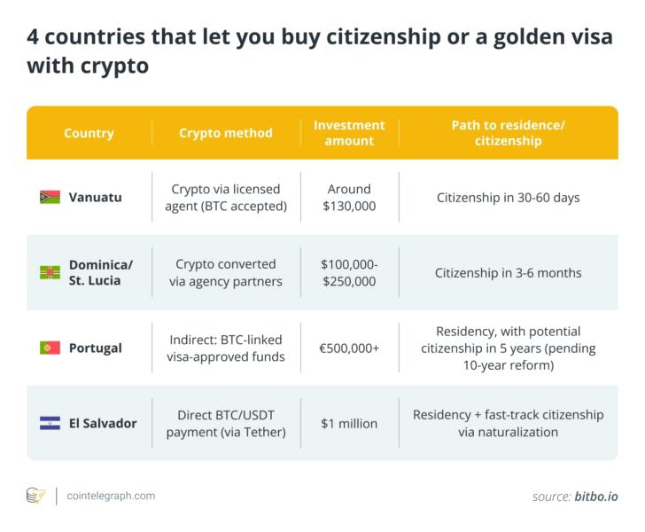 4 countries that let you buy citizenship or a golden visa with crypto