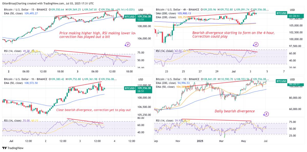 Cryptocurrencies, Bitcoin Price, Markets, Bitcoin Futures, Price Analysis, Market Analysis