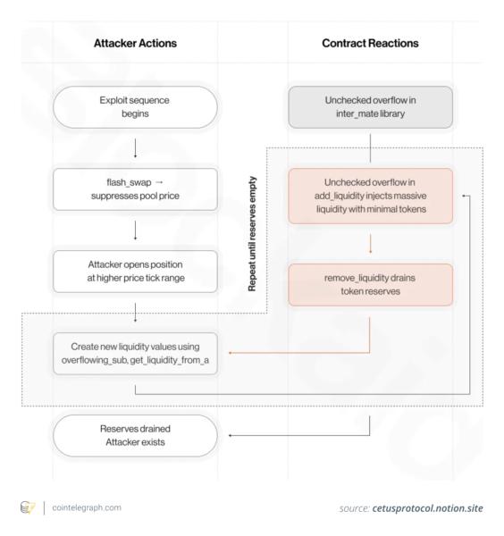 Cetus DEX attacker actions and contract reactions