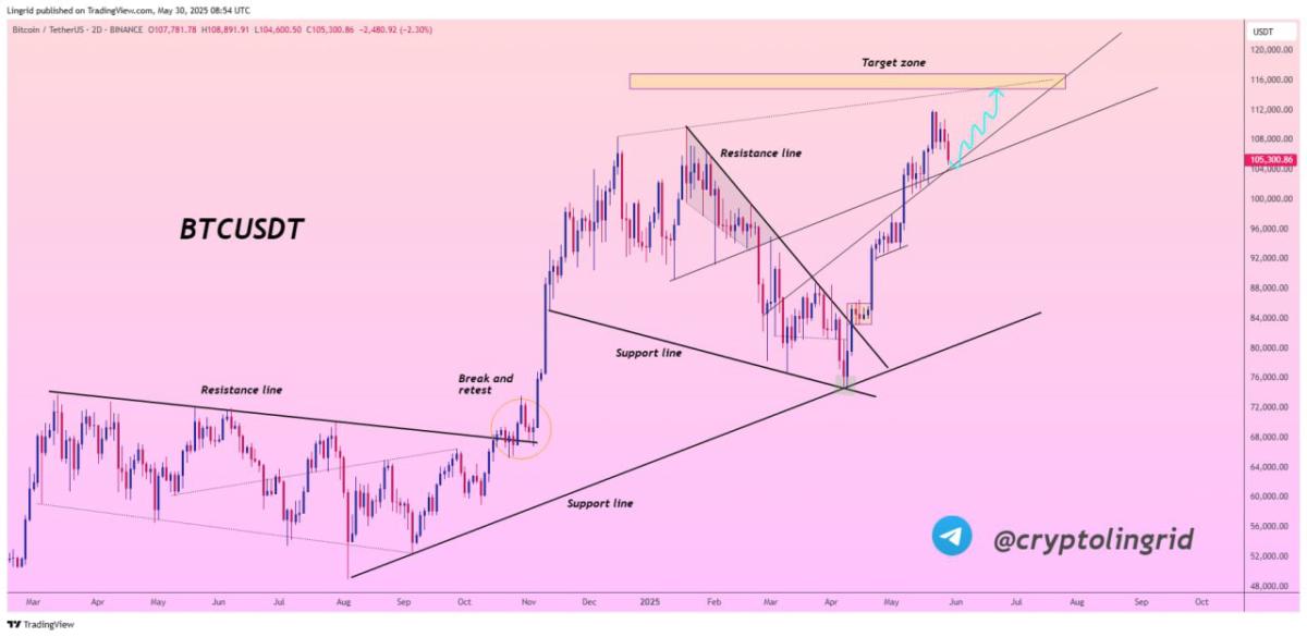 BTC cai mais de 3%, volta para US$ 105 mil e amplia medo de correção — TradingView News 3 cointelegraph:24d058132bc81 71b7515809dbb2902f44ae713d751f4f resized