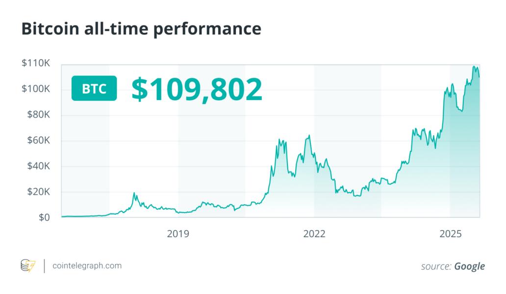 Bitcoin all-time performance