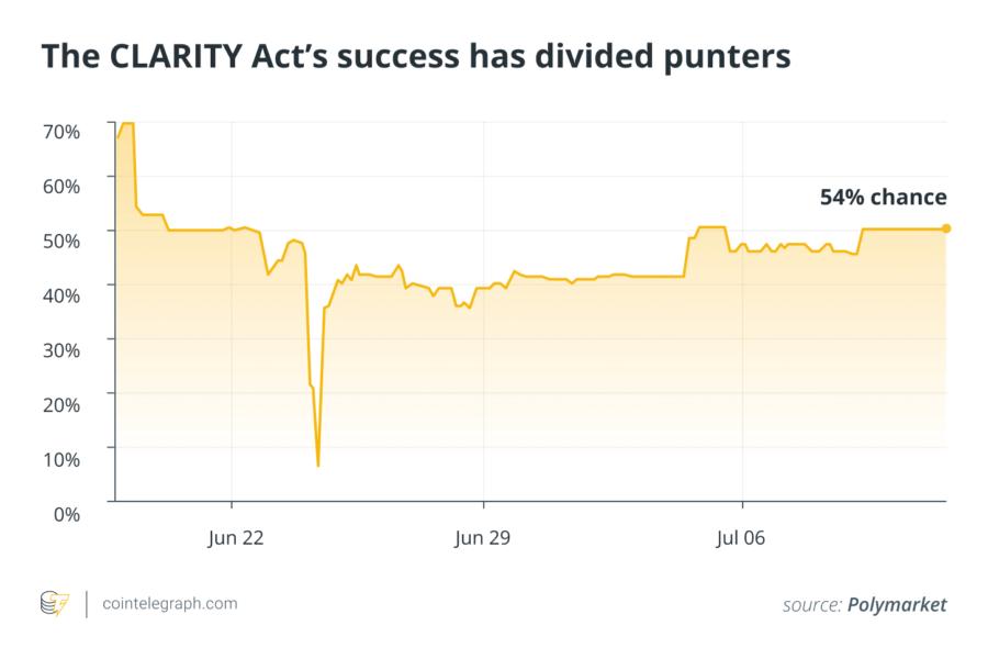 The CLARITY Act’s success has divided punters