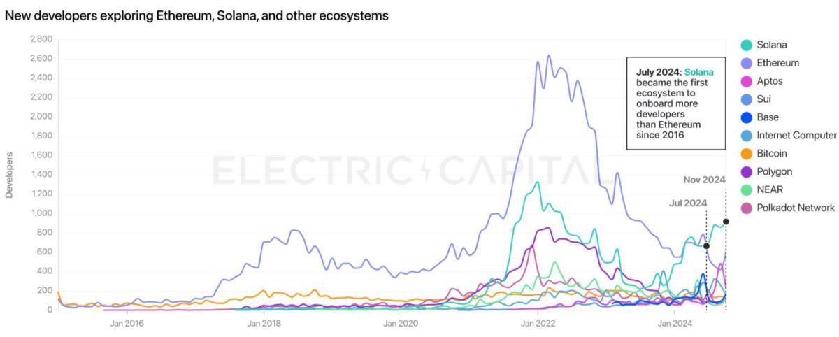 Developers, Data, Solana