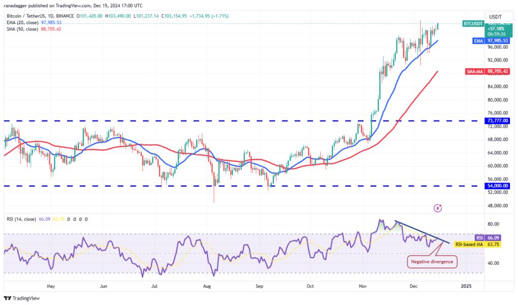 Cryptocurrencies, Bitcoin Price, Markets, Cryptocurrency Exchange, Price Analysis, Chainlink, Market Analysis, Ether Price, Aave