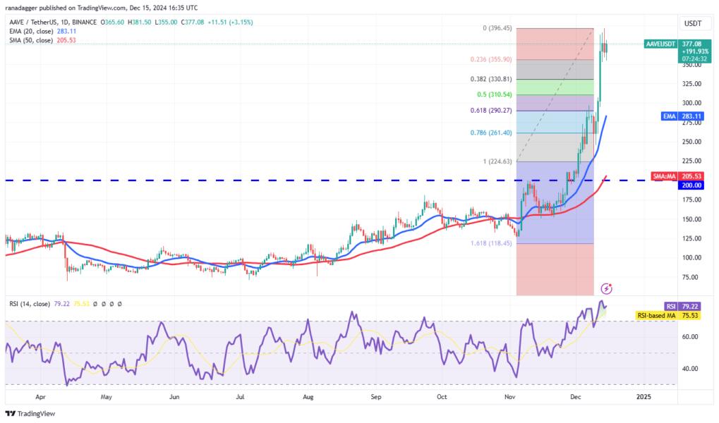 Cryptocurrencies, Bitcoin Price, Markets, Cryptocurrency Exchange, Price Analysis, Chainlink, Market Analysis, Ether Price, Aave