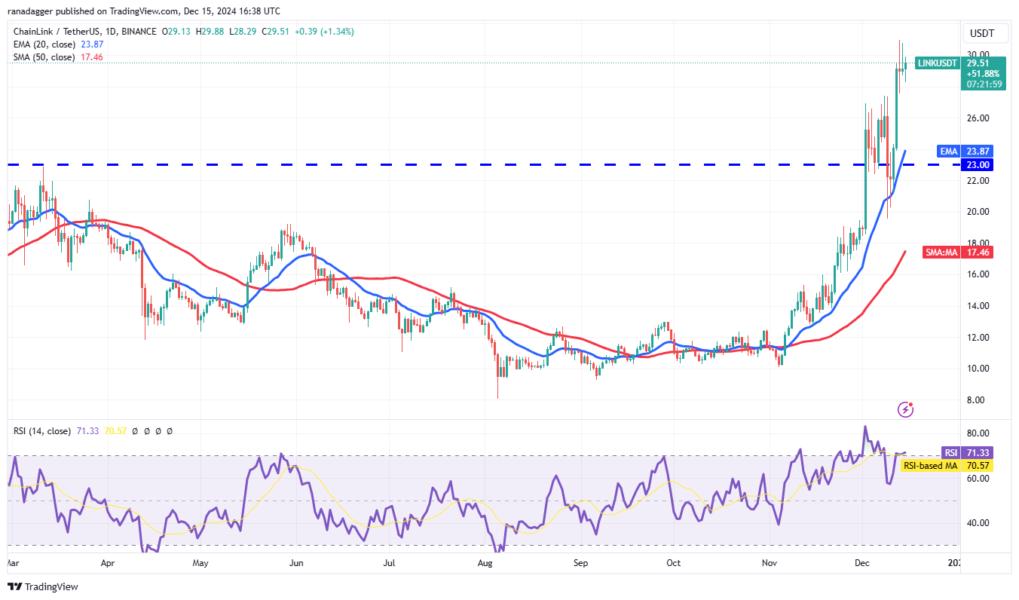 Cryptocurrencies, Bitcoin Price, Markets, Cryptocurrency Exchange, Price Analysis, Chainlink, Market Analysis, Ether Price, Aave