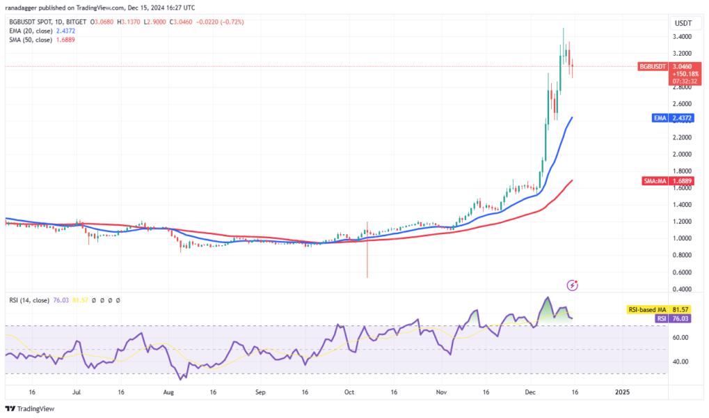 Cryptocurrencies, Bitcoin Price, Markets, Cryptocurrency Exchange, Price Analysis, Chainlink, Market Analysis, Ether Price, Aave