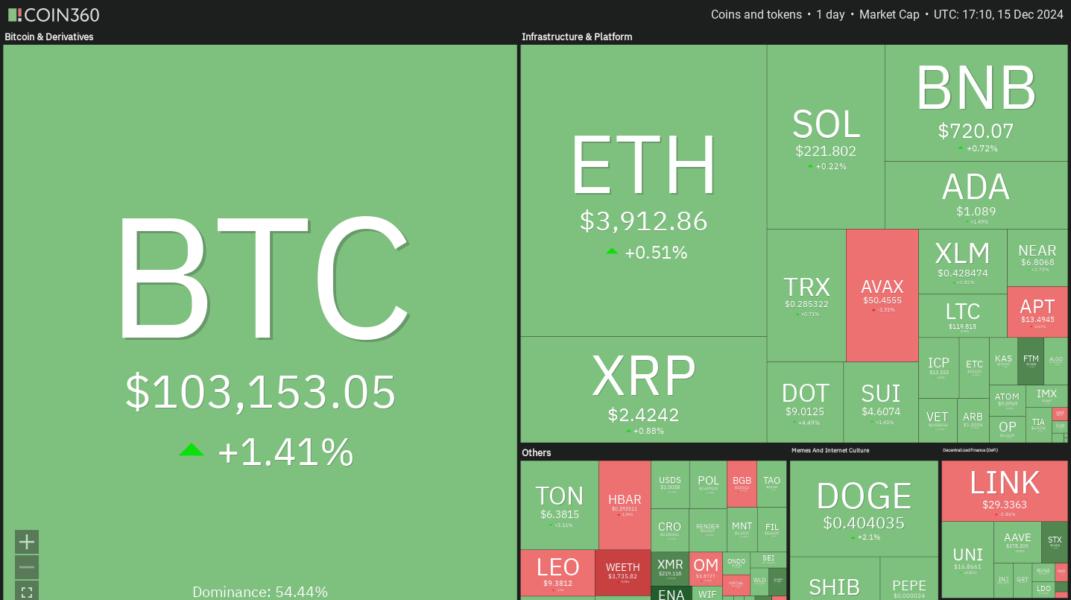 Cryptocurrencies, Bitcoin Price, Markets, Cryptocurrency Exchange, Price Analysis, Chainlink, Market Analysis, Ether Price, Aave