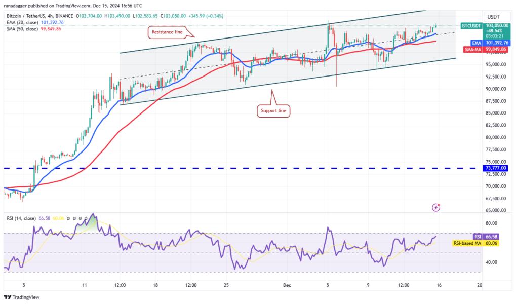 Cryptocurrencies, Bitcoin Price, Markets, Cryptocurrency Exchange, Price Analysis, Chainlink, Market Analysis, Ether Price, Aave