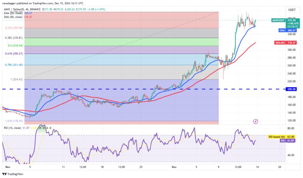 Cryptocurrencies, Bitcoin Price, Markets, Cryptocurrency Exchange, Price Analysis, Chainlink, Market Analysis, Ether Price, Aave