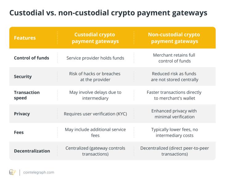 Custodial vs. non-custodial crypto payment gateways