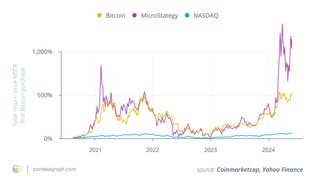 Total return since MSTR
